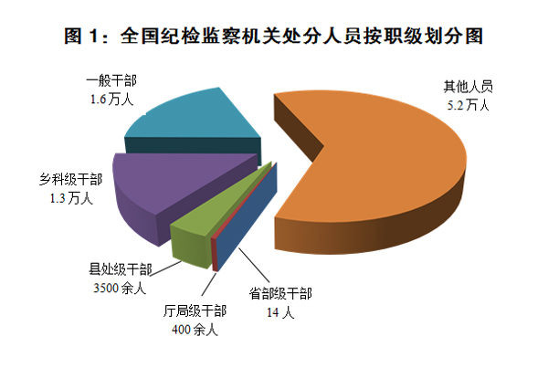 第一季度,全国纪检监察机关运用监督执纪“四种形态”处理17.9万人次。其中,第一种形态9.2万人次,占“四种形态”处理总人次的51.7%;第二种形态6.5万人次,占36.3%;第三种形态1.2万人次,占6.4%;第四种形态1万人次,占5.6%。